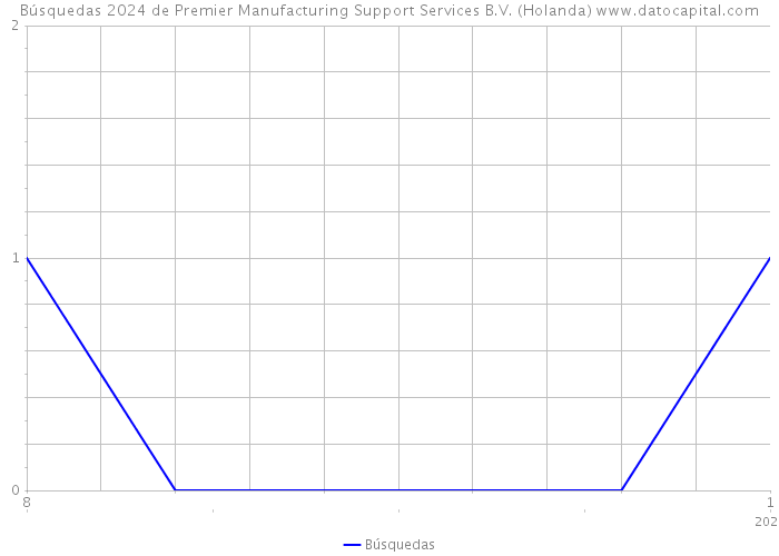 Búsquedas 2024 de Premier Manufacturing Support Services B.V. (Holanda) 