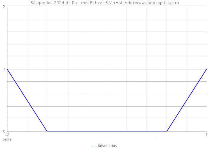 Búsquedas 2024 de Pro-met Beheer B.V. (Holanda) 