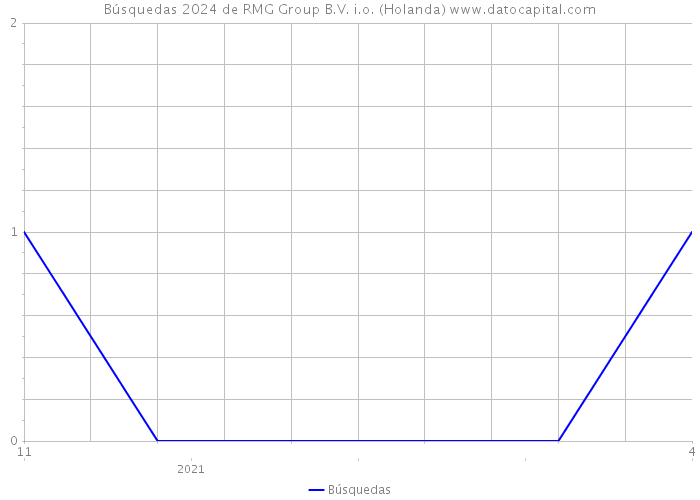 Búsquedas 2024 de RMG Group B.V. i.o. (Holanda) 