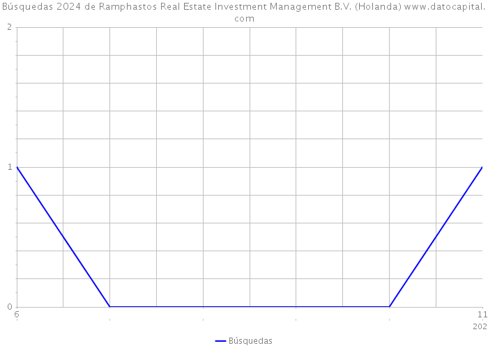 Búsquedas 2024 de Ramphastos Real Estate Investment Management B.V. (Holanda) 