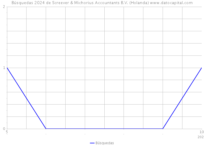 Búsquedas 2024 de Screever & Michorius Accountants B.V. (Holanda) 