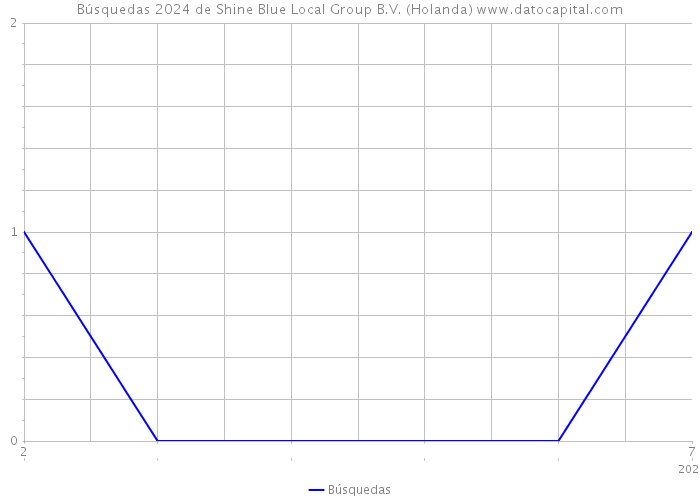 Búsquedas 2024 de Shine Blue Local Group B.V. (Holanda) 