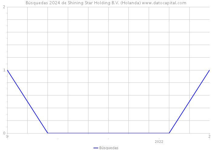 Búsquedas 2024 de Shining Star Holding B.V. (Holanda) 