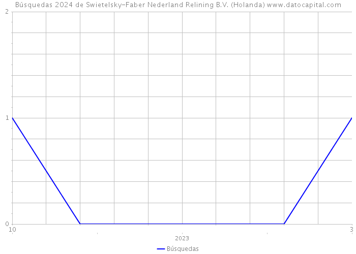 Búsquedas 2024 de Swietelsky-Faber Nederland Relining B.V. (Holanda) 