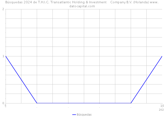 Búsquedas 2024 de T.H.I.C. Transatlantic Holding & Investment Company B.V. (Holanda) 