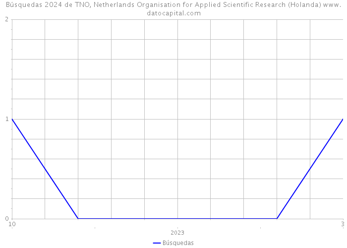 Búsquedas 2024 de TNO, Netherlands Organisation for Applied Scientific Research (Holanda) 