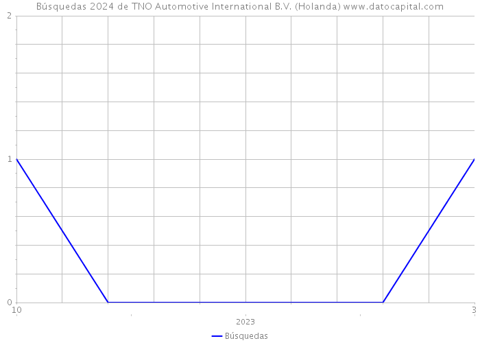 Búsquedas 2024 de TNO Automotive International B.V. (Holanda) 