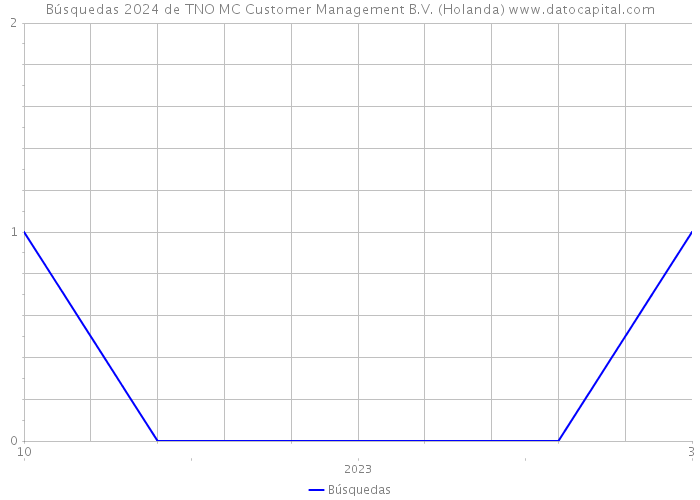Búsquedas 2024 de TNO MC Customer Management B.V. (Holanda) 