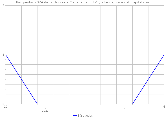 Búsquedas 2024 de To-Increase Management B.V. (Holanda) 