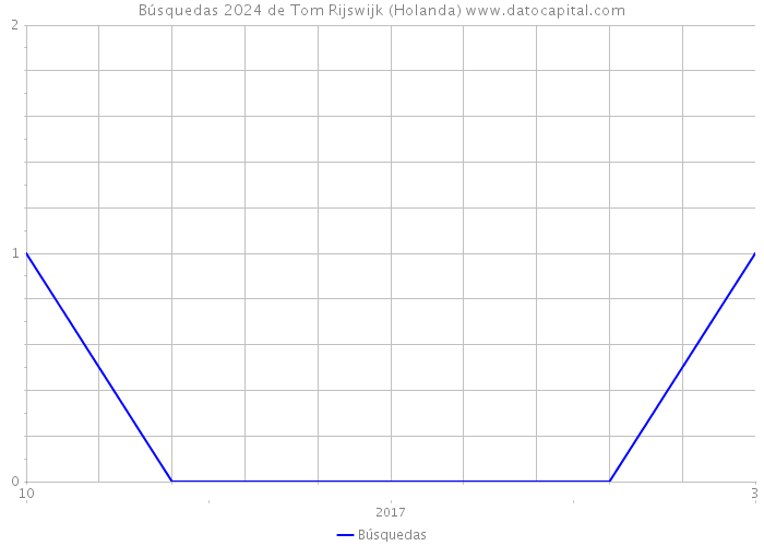 Búsquedas 2024 de Tom Rijswijk (Holanda) 