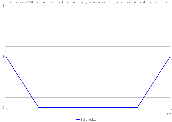 Búsquedas 2024 de Triodos Investment Advisory & Services B.V. (Holanda) 