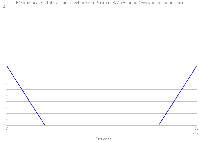 Búsquedas 2024 de Urban Development Partners B.V. (Holanda) 