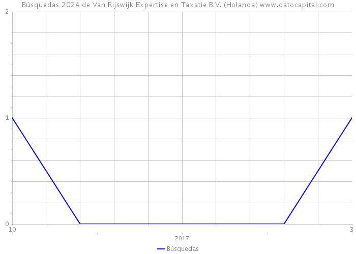 Búsquedas 2024 de Van Rijswijk Expertise en Taxatie B.V. (Holanda) 
