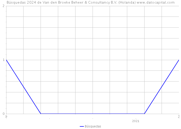 Búsquedas 2024 de Van den Broeke Beheer & Consultancy B.V. (Holanda) 