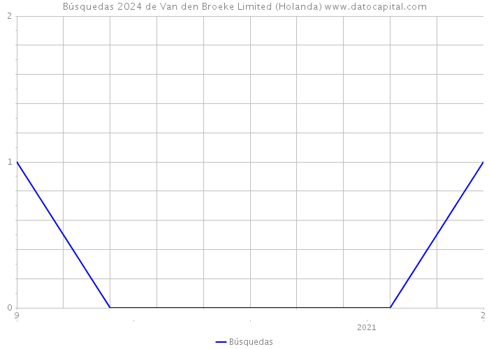 Búsquedas 2024 de Van den Broeke Limited (Holanda) 