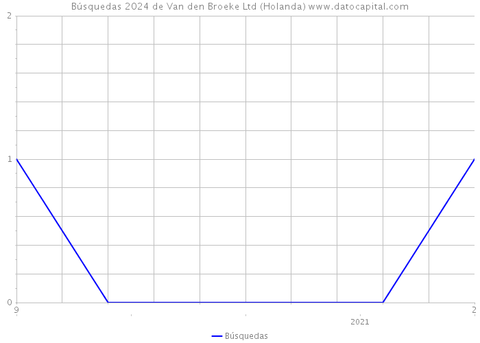 Búsquedas 2024 de Van den Broeke Ltd (Holanda) 