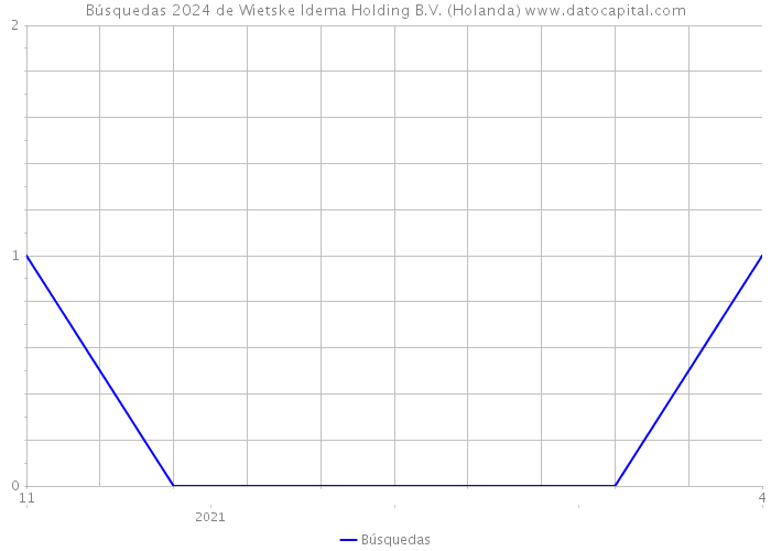 Búsquedas 2024 de Wietske Idema Holding B.V. (Holanda) 