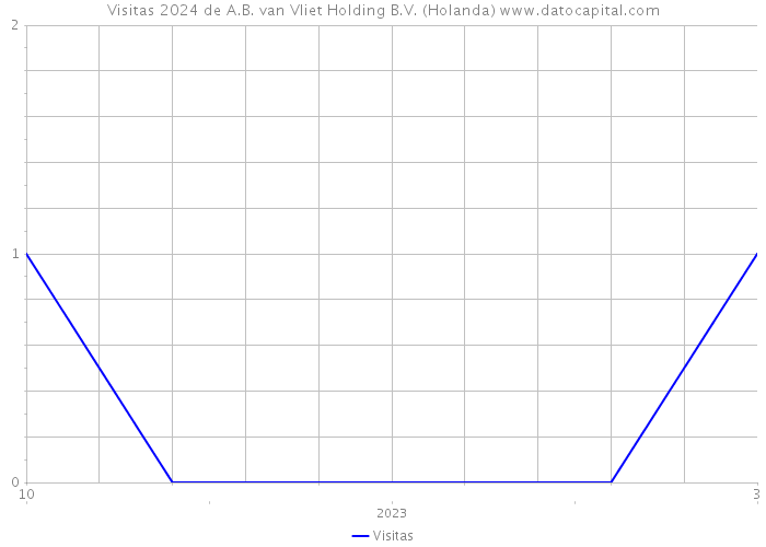 Visitas 2024 de A.B. van Vliet Holding B.V. (Holanda) 
