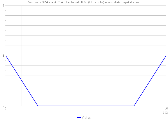 Visitas 2024 de A.C.A. Techniek B.V. (Holanda) 