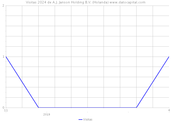 Visitas 2024 de A.J. Janson Holding B.V. (Holanda) 