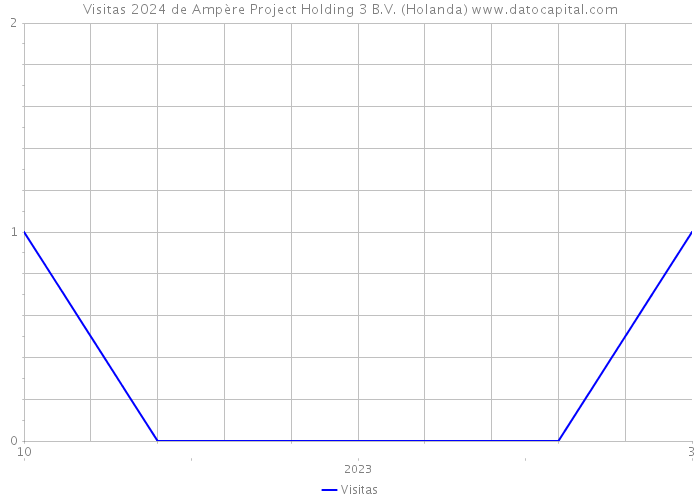 Visitas 2024 de Ampère Project Holding 3 B.V. (Holanda) 