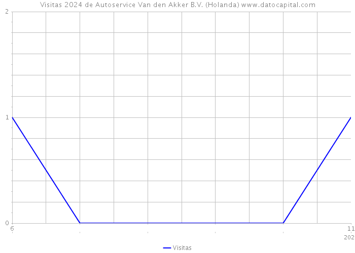 Visitas 2024 de Autoservice Van den Akker B.V. (Holanda) 