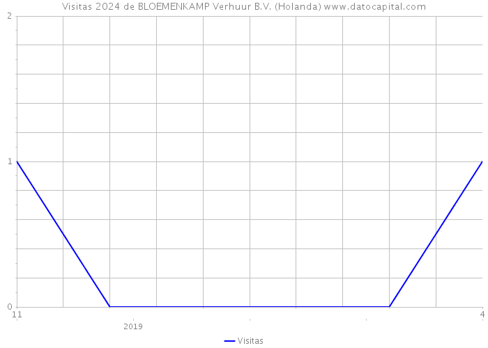 Visitas 2024 de BLOEMENKAMP Verhuur B.V. (Holanda) 