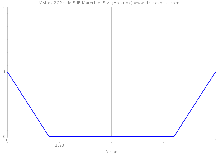 Visitas 2024 de BdB Materieel B.V. (Holanda) 