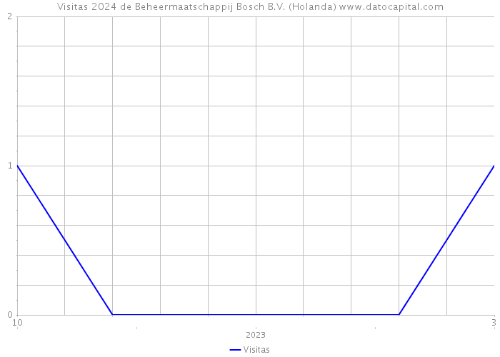 Visitas 2024 de Beheermaatschappij Bosch B.V. (Holanda) 
