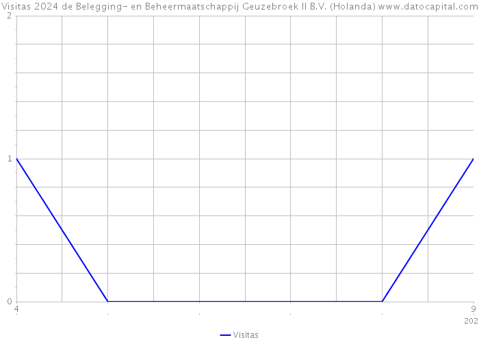 Visitas 2024 de Belegging- en Beheermaatschappij Geuzebroek II B.V. (Holanda) 