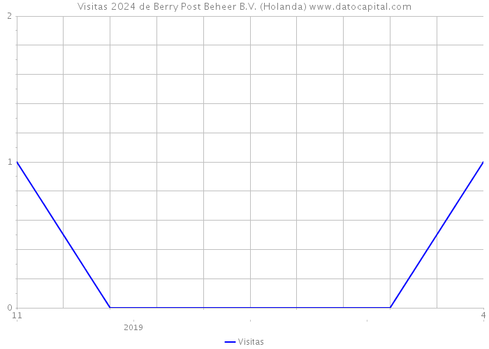 Visitas 2024 de Berry Post Beheer B.V. (Holanda) 