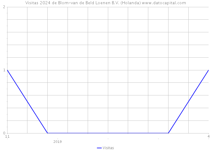 Visitas 2024 de Blom-van de Beld Loenen B.V. (Holanda) 