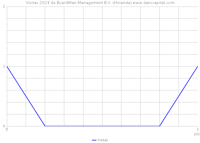 Visitas 2024 de BoardMan Management B.V. (Holanda) 