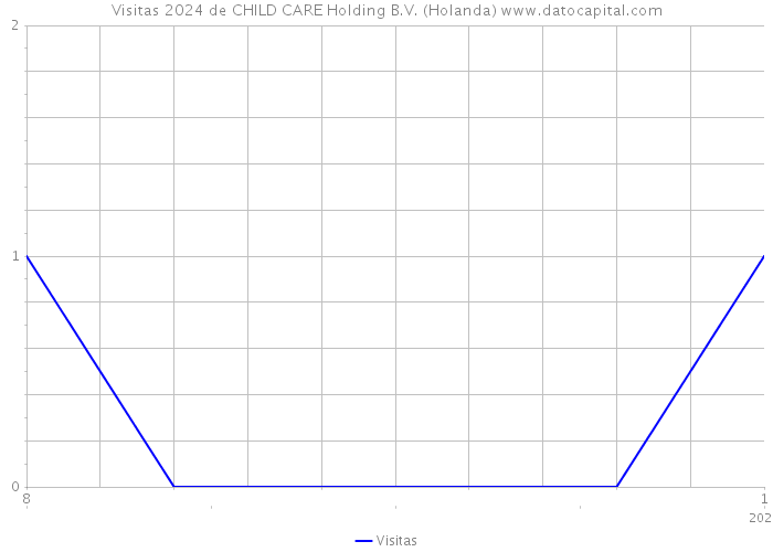 Visitas 2024 de CHILD CARE Holding B.V. (Holanda) 