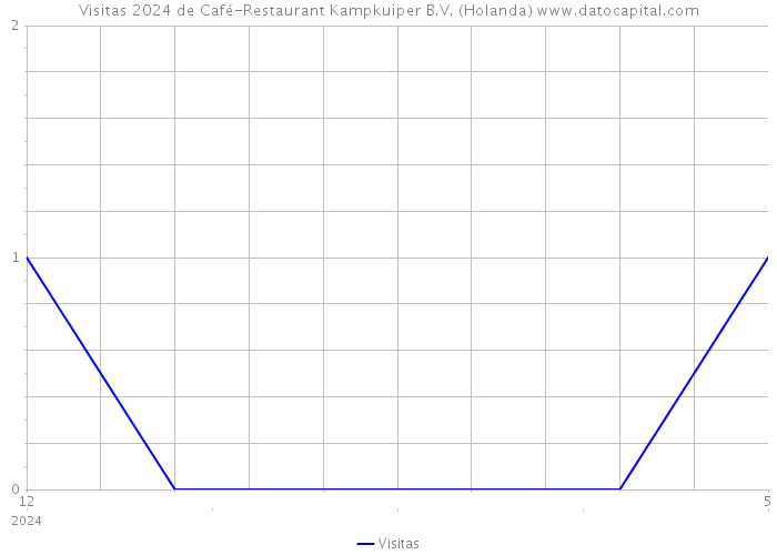 Visitas 2024 de Café-Restaurant Kampkuiper B.V. (Holanda) 