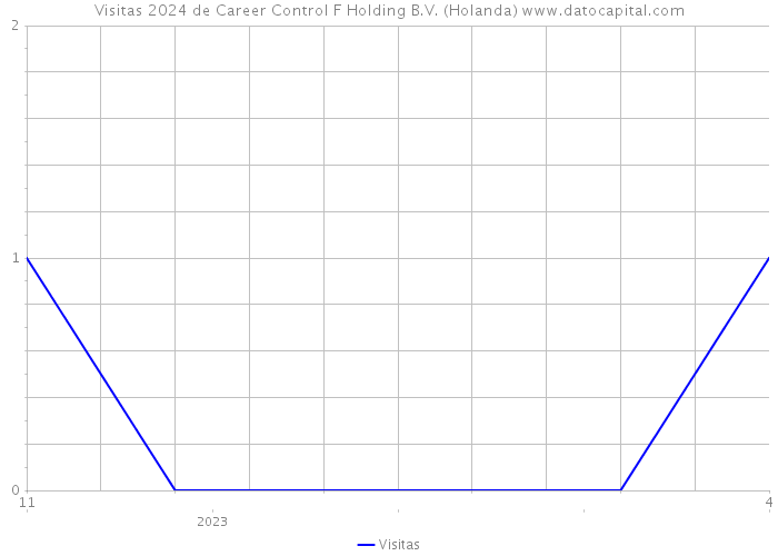 Visitas 2024 de Career Control F Holding B.V. (Holanda) 