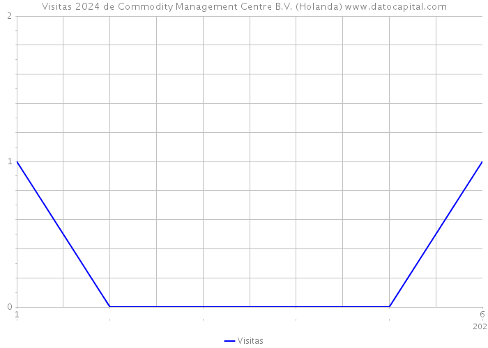 Visitas 2024 de Commodity Management Centre B.V. (Holanda) 