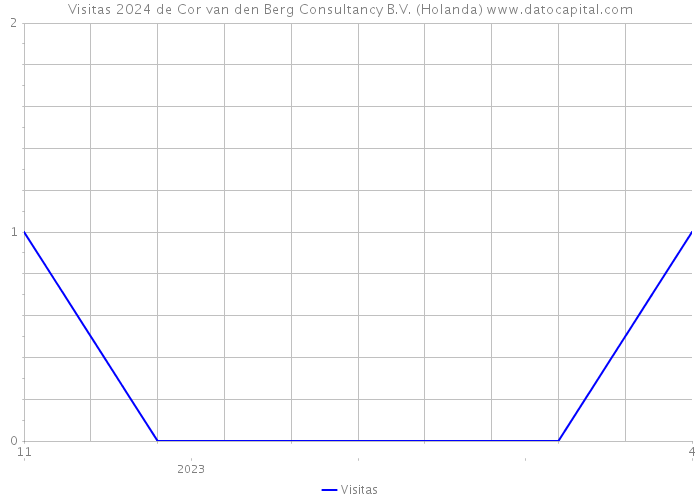 Visitas 2024 de Cor van den Berg Consultancy B.V. (Holanda) 