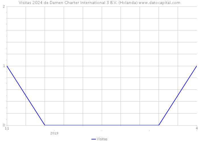 Visitas 2024 de Damen Charter International 3 B.V. (Holanda) 
