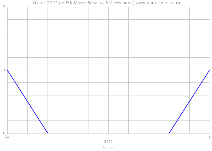 Visitas 2024 de ELK Motor Benelux B.V. (Holanda) 