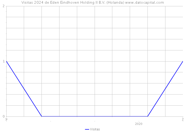 Visitas 2024 de Eden Eindhoven Holding II B.V. (Holanda) 