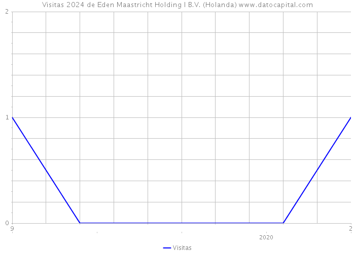 Visitas 2024 de Eden Maastricht Holding I B.V. (Holanda) 