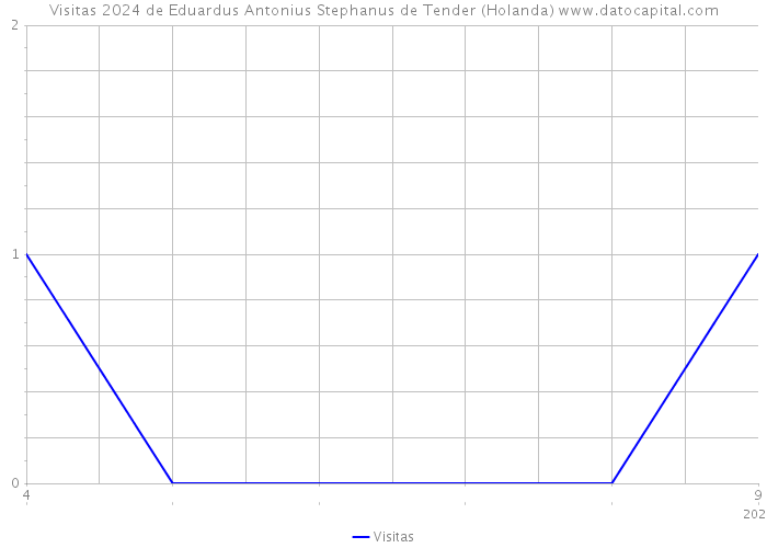 Visitas 2024 de Eduardus Antonius Stephanus de Tender (Holanda) 