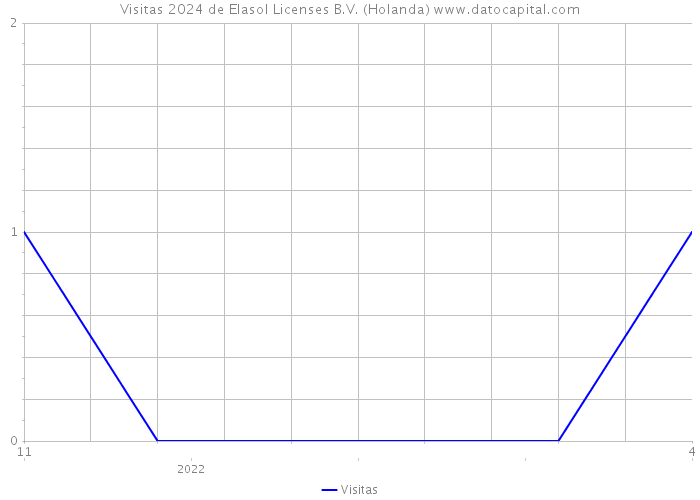 Visitas 2024 de Elasol Licenses B.V. (Holanda) 