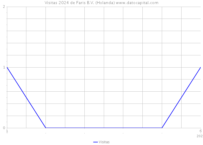 Visitas 2024 de Faris B.V. (Holanda) 