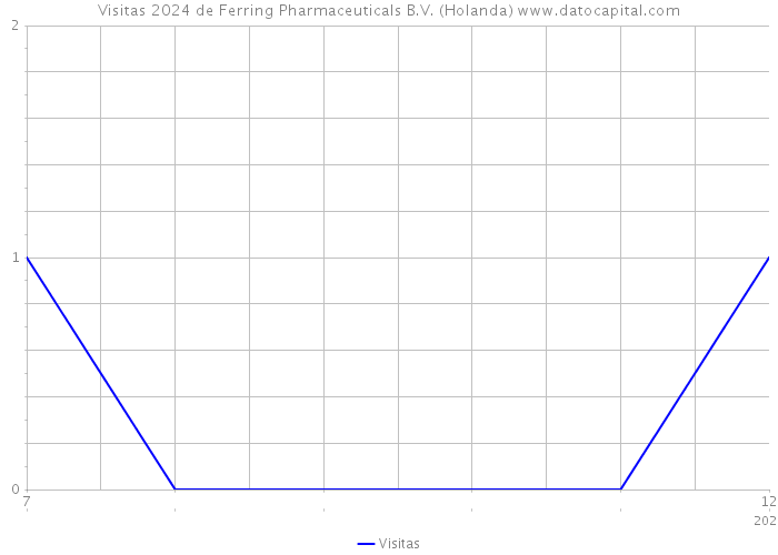 Visitas 2024 de Ferring Pharmaceuticals B.V. (Holanda) 