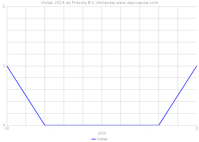 Visitas 2024 de Fritschy B.V. (Holanda) 