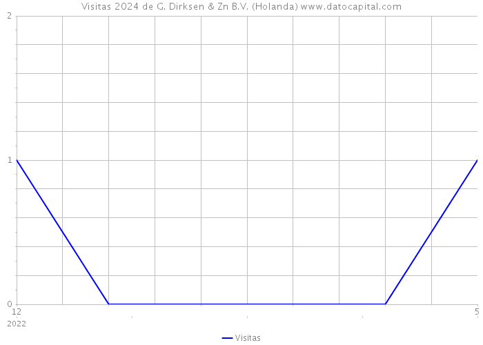 Visitas 2024 de G. Dirksen & Zn B.V. (Holanda) 