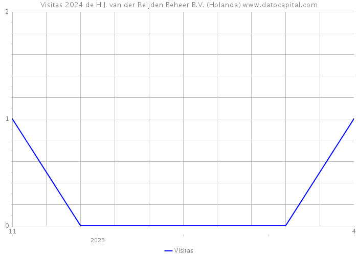 Visitas 2024 de H.J. van der Reijden Beheer B.V. (Holanda) 