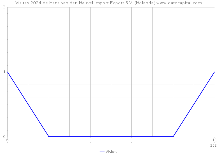Visitas 2024 de Hans van den Heuvel Import Export B.V. (Holanda) 